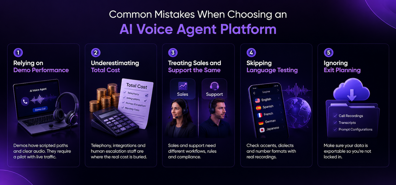 Five common mistakes when choosing an AI voice agent platform: relying on demo performance, underestimating total cost, treating sales and support the same, skipping language testing and ignoring exit planning
