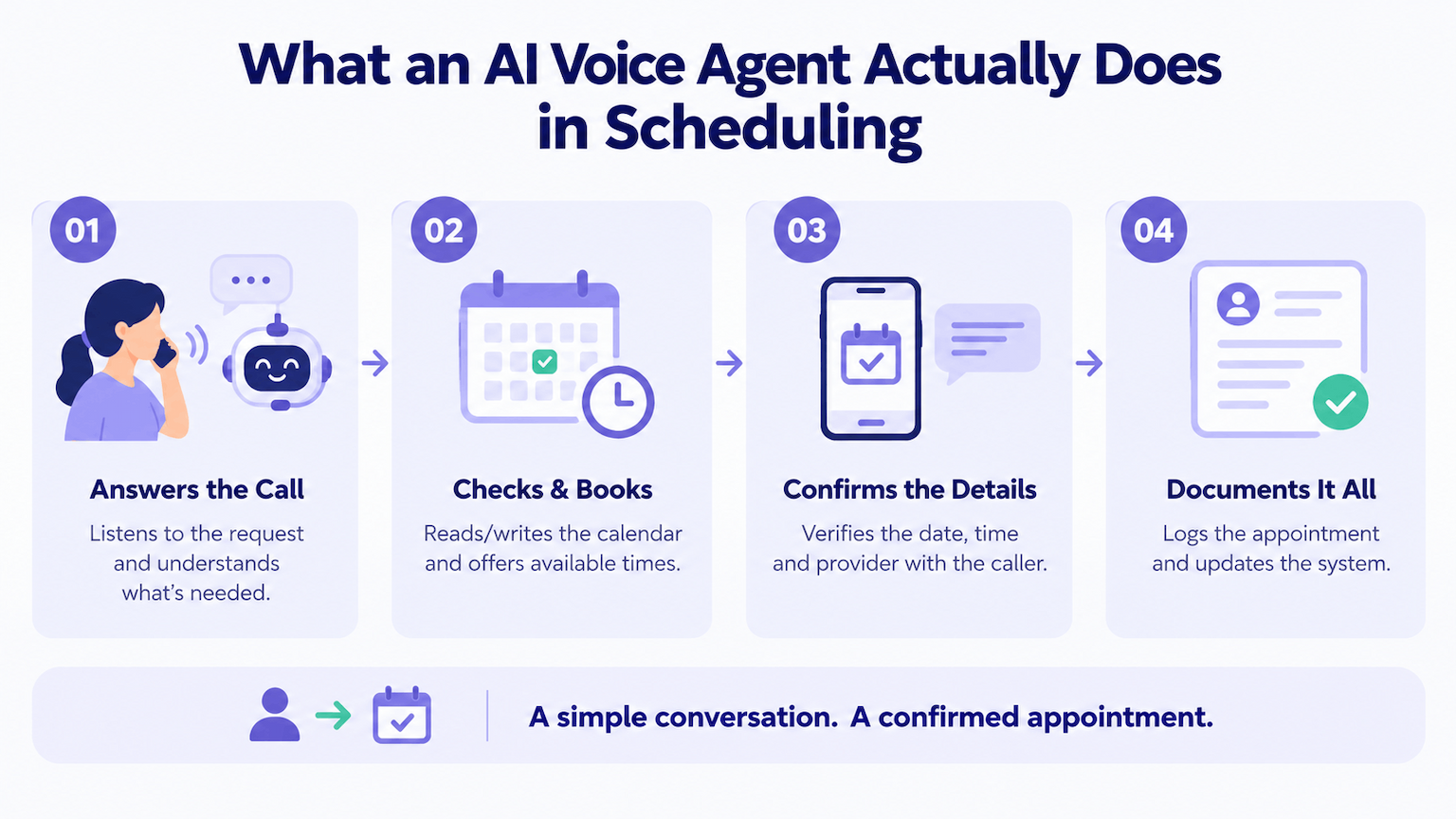 What an AI voice agent does in scheduling in four steps: answers the call and understands what is needed, checks the calendar and books an available time, confirms the date, time and provider with the caller, and documents the appointment in the system
