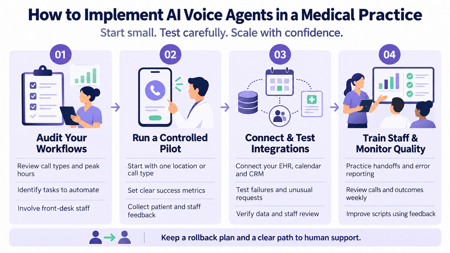 How to implement AI voice agents in a medical practice in four steps: audit your workflows, run a controlled pilot, connect and test integrations, and train staff and monitor quality, while keeping a rollback plan and a clear path to human support